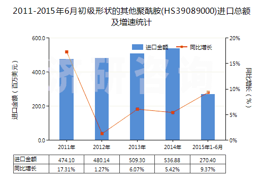 2011-2015年6月初級形狀的其他聚酰胺(HS39089000)進口總額及增速統(tǒng)計